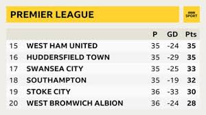 Premier league latest updates and standings the 2020/21 premier league season concludes this afternoon chelsea, liverpool and leicester battling for champions league places Who Will Win The Battle For Premier League Survival Ghana Latest Football News Live Scores Results Ghanasoccernet