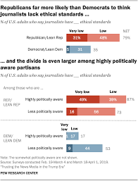 How Political Engagement Impacts Views Of The News Media