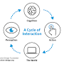 Visual perception from www.interaction-design.org