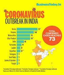 Delhi witnessed 11,491 cases, mumbai just above 6900 in the last 24 hours. Coronavirus Spreads To 12 Indian States Uts Covid 19 Confirmed Cases Rise To 73