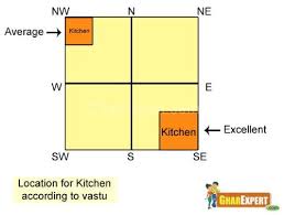 Kitchen Vastu Vastu Tips For Kitchen Vastu For Kitchen