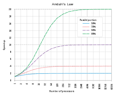 Amdahls Law Wikipedia