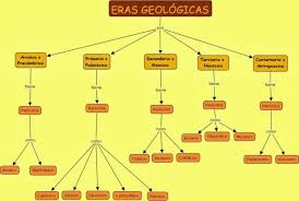 Cuadros Sinopticos Sobre Eras Geologicas Y Sus Divisiones Mapa Conceptual Sinoptico Origen De La Tierra
