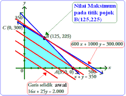Mencari angka terbesar dan terkecil dari kumpulan array. Program Linear Nilai Optimum Dengan Garis Selidik Konsep Matematika Koma