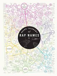 (linguistics) a tree of genetically related languages or dialects formed by grouping them according to their most recent common ancestor. Taxonomy Of Rap Names Found On Pop Chart Lab Datenvisualisierung Infografik Rap