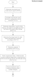 Comprehensive Design Example For Prestressed Concrete Psc