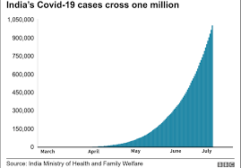 New daily cases rise back above the 60,000 mark as deaths near 900. Coronavirus India S Covid 19 Cases Surge Past One Million Bbc News