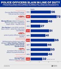 Jul 18, 2016 · looking at the 10 years from 2006 to 2015 the annual average number of police deaths was 49.6, stoughton says, which he notes is down significantly from the high. Police Officers Killed Surge 28 This Year And Some Point To Civil Unrest And Those Looking To Exploit It Abc News
