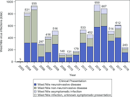 The depicted text is ineligible for copyright and therefore in the public domain, because it is not a literary work or other protected type. Human West Nile Virus Infections Reported To California Department Of Download Scientific Diagram