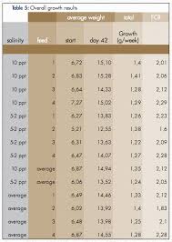 Vannamei Growth Chart