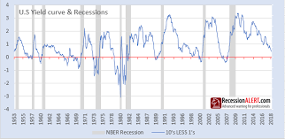 yield curve inversion recession forecast recessionalert