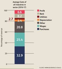 How Does The Profit Margin Of A High End Restaurant Compare To Mcdonalds Quora In 2020 Profit Mcdonalds Bar Chart