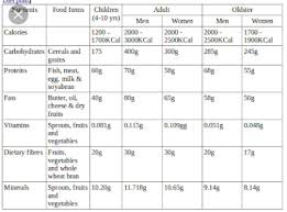 Prepare A Diet Chart Of A 12 Year Old Child Pls Brainly In