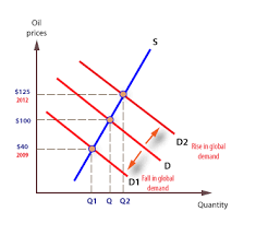 the oil market oil prices economics online