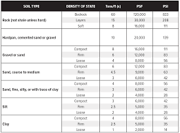 Soil Bearing Capacity Chart Rock Sand Clay More Dica