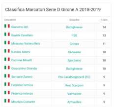 Scrivete la vostra nei commenti#lukalu #classificaseriea #classificamarcatori #ronaldo #pasalic #muriel #dzeko #zapata #osimhem. Classifica Marcatori Serie D Girone A Ascd Buttiglierese 95