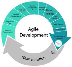 The Perks Of Utilising The Agile Method In Custom Software Development Biz Epic Agile Software Development Agile Development Agile Project Management