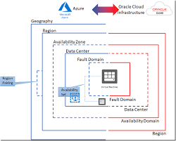 Mapping Azure And Oracle Cloud Infrastructure Core Concepts Part One Amis Data Driven Blog Oracle Microsoft Azure