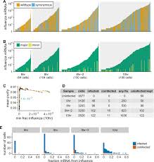 We did not find results for: Extreme Heterogeneity Of Influenza Virus Infection In Single Cells Elife