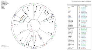Australia New Astrology Chart Jessica Adams