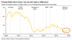 4 Ways The Ecb Is Helping Prevent An Italian Rerun Of The