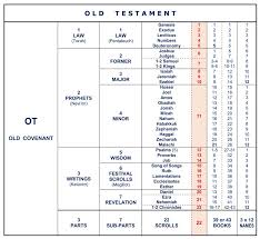 11 New Books Of The Bible Chart Gallery Percorsi Emotivi Com