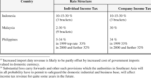 To compare and apply for the best financial products, such as credit cards, home loans and personal loans, visit. General Individual And Company Income Tax Rates In Southeast Asia Download Scientific Diagram