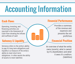 introduction to accounting basics information financial position absorption costing income