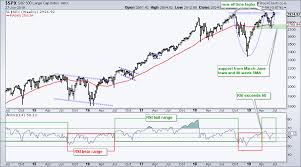 the state of the stock market bullish until you know what