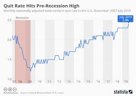 chart quit rate hits pre recession high statista