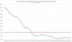In 2020, birth rate for republic of korea was 7 per 1,000 people. Why Young People In South Korea Are Staying Single Despite Efforts To Spark Dating