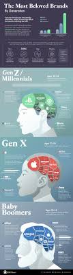Let's see how you do during this quiz! Visualizing The Most Loved Brands By Generation
