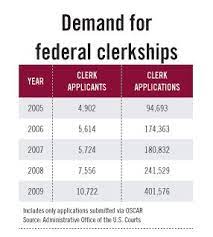 Think The Job Market's Tough? Try Applying For A Judicial Clerkship - Sbm  Blog