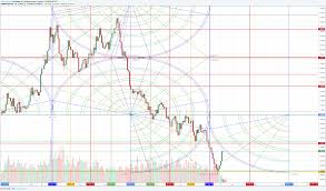 In The Charts Possible British Pound To Dollar Exchange