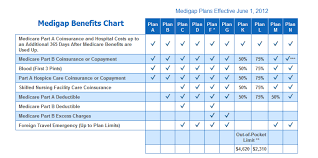 Medicare Supplemental Plans Comparison Chart Medicare