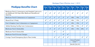 medicare supplemental plans comparison chart medicare