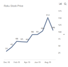 Can Amazon And Comcast Really Eat Rokus Lunch Trefis