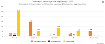 Choosing A Javascript Charting Library In 2016