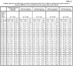 The Atal Pension Yojana Apy With Effect From 1st June 2015