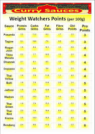 pin on weight watchers program points recipes