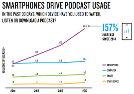 2019 Podcast Stats Facts New Research From Dec 2019