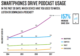 2019 podcast stats facts new research from dec 2019