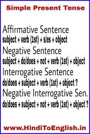 Formula of the simple present tense affirmative is, subject + base form (v1)+'s' or 'es' + rest of the sentence if the subject is he, she or it, there is addition of 's' or 'es' with base form. Simple Present Tense Formula Simple Present Tense Affirmative Sentences Negative Sentences