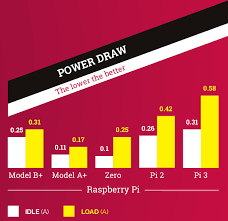 Raspberry Pi 3 Vs Pi 2 Power Consumption And Heat Dissipation Raspberry Pi Stack Exchange