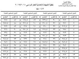 نصائح لسهولة الحصول على نتيجة الصف الثالث الإعدادي قدمنا لكم بهذا المقال نتيجه الشهاده الاعداديه محافظه الجيزه 2018 للحصول على نتيجة الشهادة الإعدادية للاستفسار بخصوص أي مشكلة. Ø¨Ø±Ù‚Ù… Ø§Ù„Ø¬Ù„ÙˆØ³ Ù†ØªÙŠØ¬Ø© Ø§Ù„Ø´Ù‡Ø§Ø¯Ø© Ø§Ù„Ø¥Ø¹Ø¯Ø§Ø¯ÙŠØ© Ø¨Ø§Ù„Ù‚Ù„ÙŠÙˆØ¨ÙŠØ© Ø¨ÙˆØ§Ø¨Ø© Ø£Ø®Ø¨Ø§Ø± Ø§Ù„ÙŠÙˆÙ… Ø§Ù„Ø¥Ù„ÙƒØªØ±ÙˆÙ†ÙŠØ©