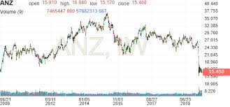 Stay up to date in nab's shareholder centre with information on live share prices, dividends, and important shareholder announcements. Anz Australia And New Zealand Banking Group Ltd Stock Price Investing Com Au