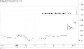 Die tradegate exchange weist in diesem zusammenhang darauf hin, dass börsengeschäfte mit risiken verbunden. Millennial Lithium Aktie Zeigt Massive Intraday Schwache Auf Tradegate Platzt Jetzt Die Blase