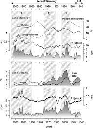 Waterlogged is a hydration tracking app with reminders, fitbit integration, graphs, and more. A Reconstruction Of The Thawing Of The Permafrost During The Last 170 Years On The Taimyr Peninsula East Siberia Russia Sciencedirect
