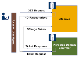 A key distribution center consists of an authentication server (as) and ticket granting server (tgs). Kerberos And Sap Netweaver As For Java