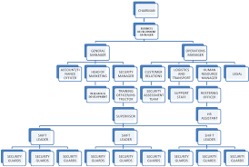 Organization Chart Group 5 Security Services